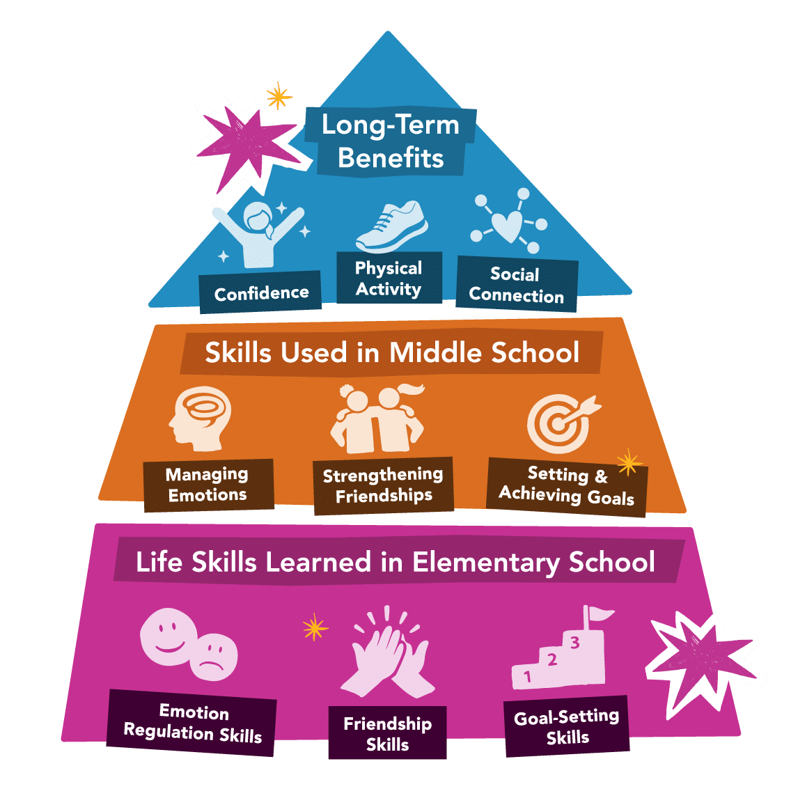 Girls on the Run Alums Study Impact Graphic